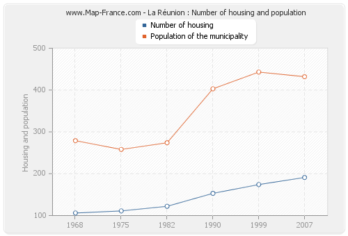 La Réunion : Number of housing and population